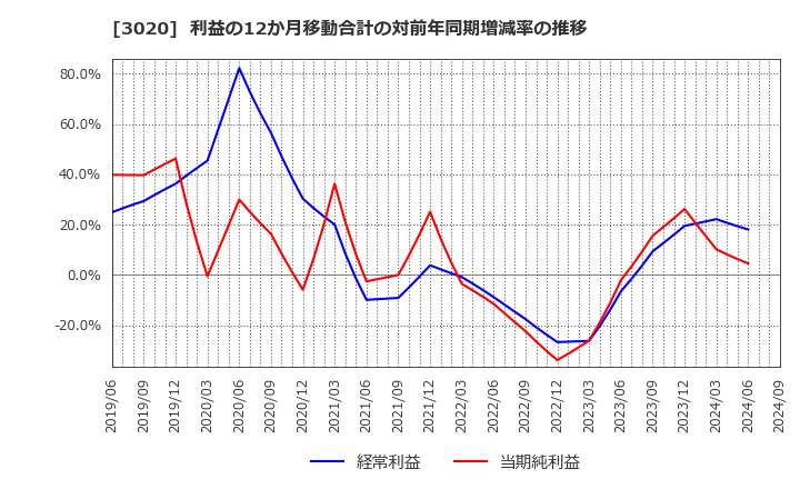 3020 アプライド(株): 利益の12か月移動合計の対前年同期増減率の推移