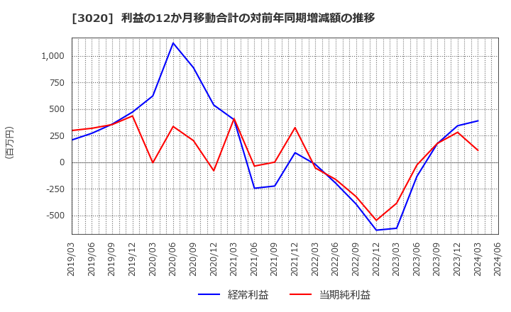 3020 アプライド(株): 利益の12か月移動合計の対前年同期増減額の推移