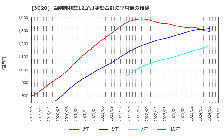 3020 アプライド(株): 当期純利益12か月移動合計の平均値の推移