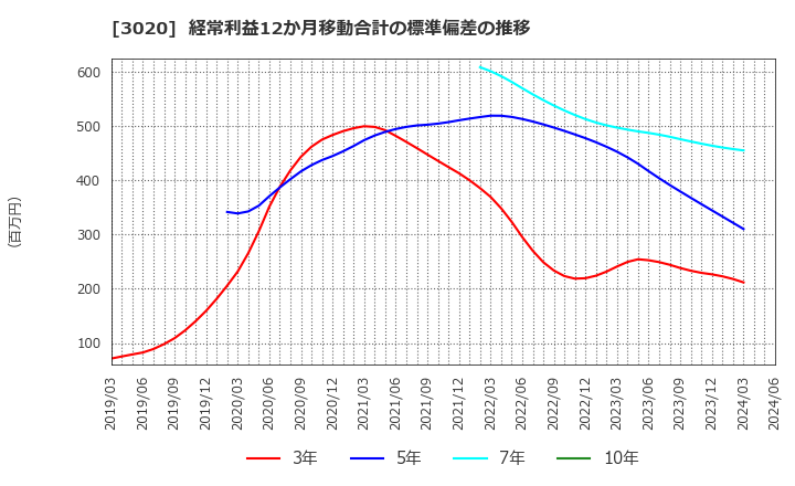 3020 アプライド(株): 経常利益12か月移動合計の標準偏差の推移