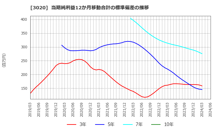 3020 アプライド(株): 当期純利益12か月移動合計の標準偏差の推移