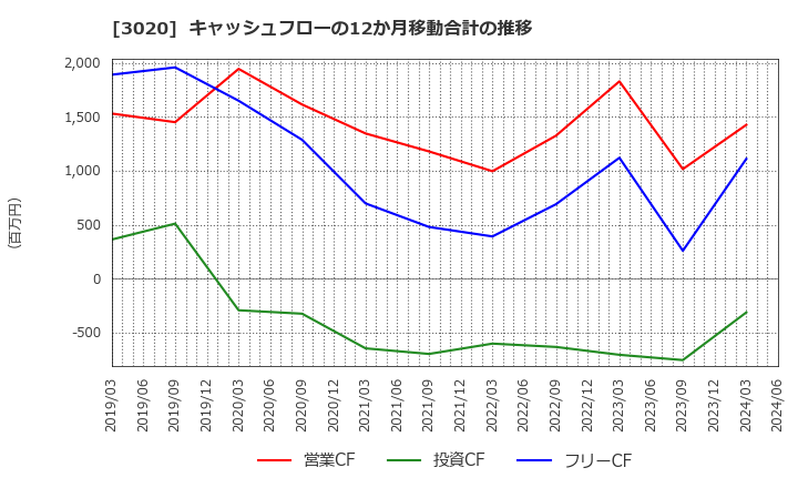 3020 アプライド(株): キャッシュフローの12か月移動合計の推移