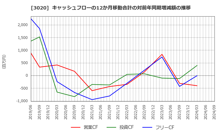 3020 アプライド(株): キャッシュフローの12か月移動合計の対前年同期増減額の推移