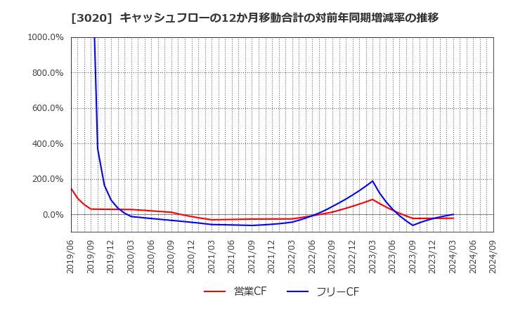 3020 アプライド(株): キャッシュフローの12か月移動合計の対前年同期増減率の推移