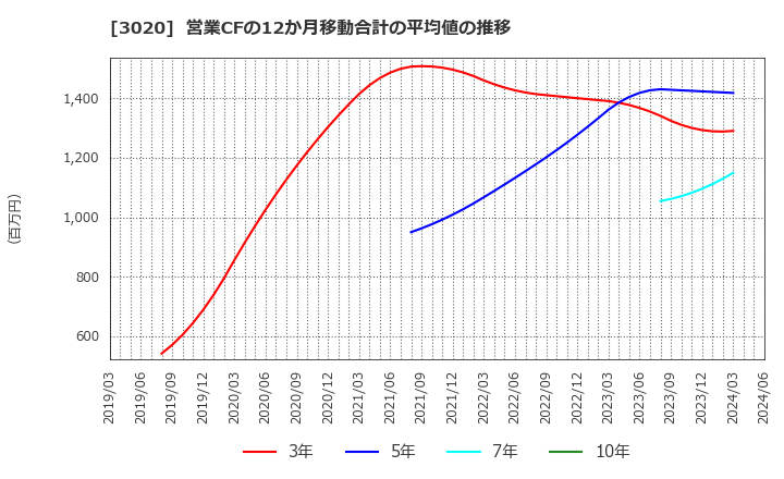 3020 アプライド(株): 営業CFの12か月移動合計の平均値の推移