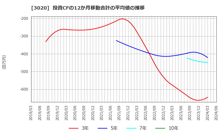 3020 アプライド(株): 投資CFの12か月移動合計の平均値の推移