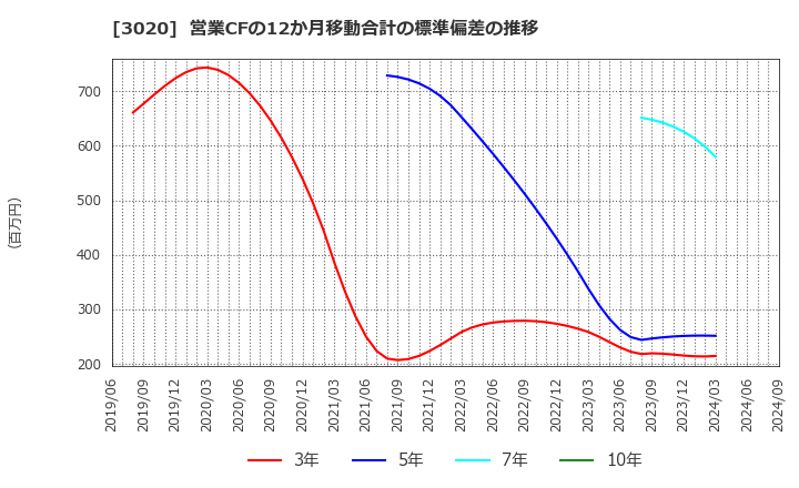 3020 アプライド(株): 営業CFの12か月移動合計の標準偏差の推移