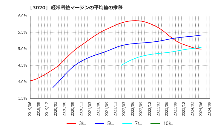 3020 アプライド(株): 経常利益マージンの平均値の推移