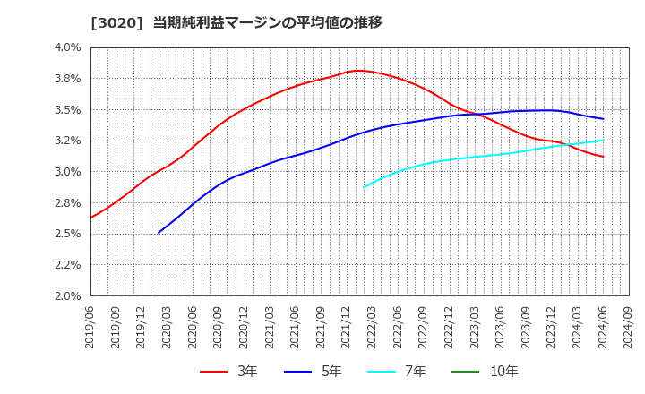 3020 アプライド(株): 当期純利益マージンの平均値の推移