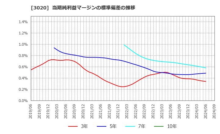 3020 アプライド(株): 当期純利益マージンの標準偏差の推移