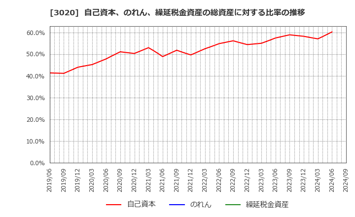 3020 アプライド(株): 自己資本、のれん、繰延税金資産の総資産に対する比率の推移