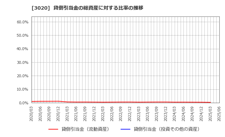 3020 アプライド(株): 貸倒引当金の総資産に対する比率の推移