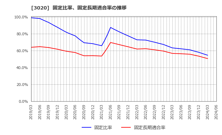 3020 アプライド(株): 固定比率、固定長期適合率の推移