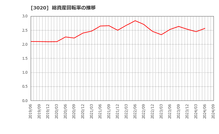 3020 アプライド(株): 総資産回転率の推移