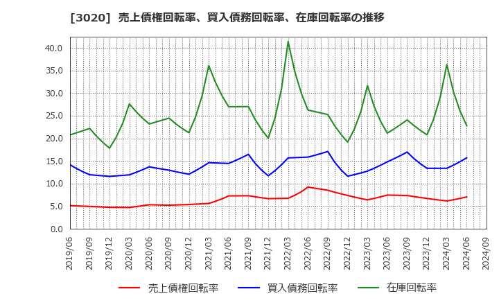 3020 アプライド(株): 売上債権回転率、買入債務回転率、在庫回転率の推移