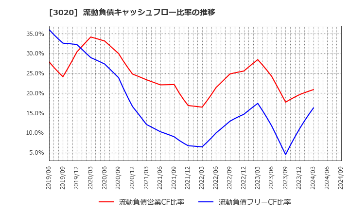 3020 アプライド(株): 流動負債キャッシュフロー比率の推移