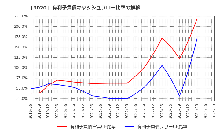 3020 アプライド(株): 有利子負債キャッシュフロー比率の推移