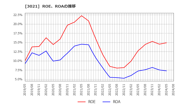3021 (株)パシフィックネット: ROE、ROAの推移