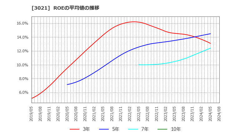 3021 (株)パシフィックネット: ROEの平均値の推移