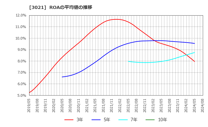 3021 (株)パシフィックネット: ROAの平均値の推移