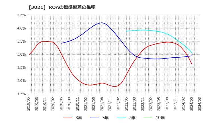 3021 (株)パシフィックネット: ROAの標準偏差の推移