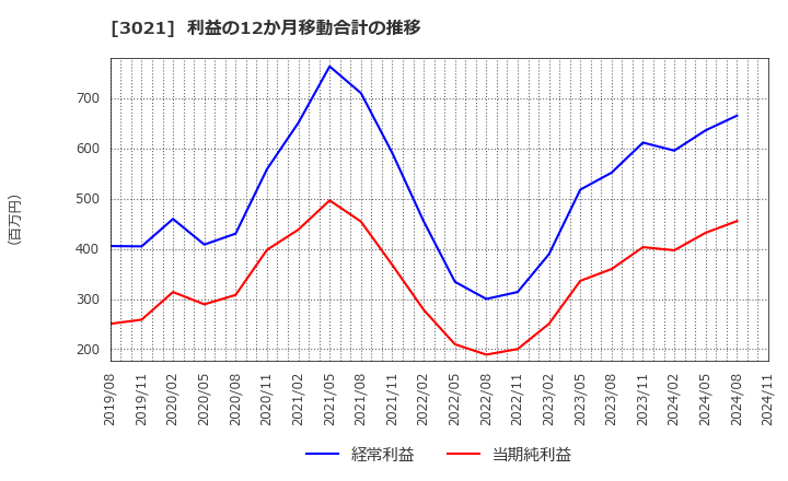 3021 (株)パシフィックネット: 利益の12か月移動合計の推移