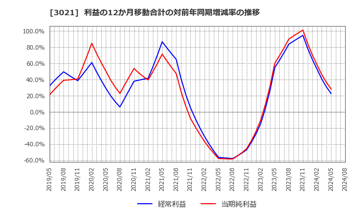 3021 (株)パシフィックネット: 利益の12か月移動合計の対前年同期増減率の推移