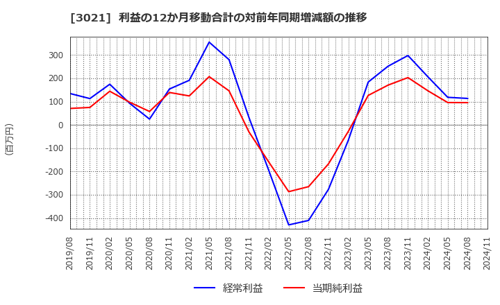 3021 (株)パシフィックネット: 利益の12か月移動合計の対前年同期増減額の推移