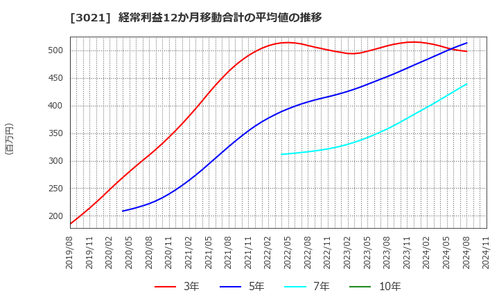 3021 (株)パシフィックネット: 経常利益12か月移動合計の平均値の推移