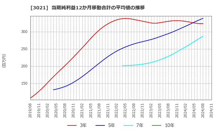 3021 (株)パシフィックネット: 当期純利益12か月移動合計の平均値の推移