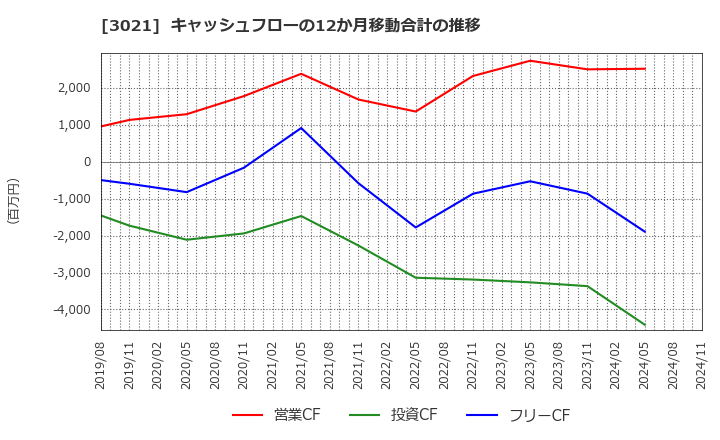 3021 (株)パシフィックネット: キャッシュフローの12か月移動合計の推移