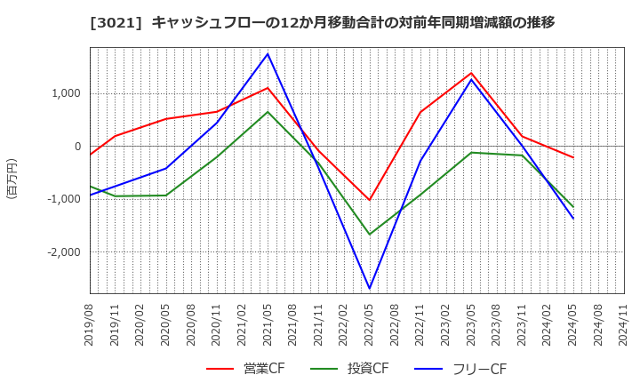 3021 (株)パシフィックネット: キャッシュフローの12か月移動合計の対前年同期増減額の推移