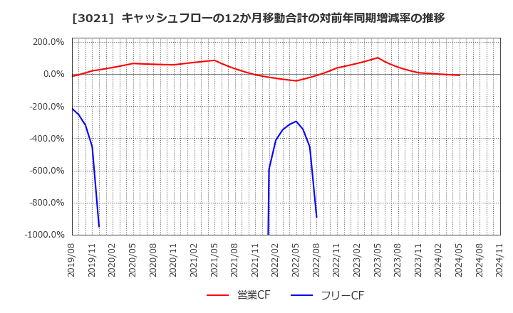 3021 (株)パシフィックネット: キャッシュフローの12か月移動合計の対前年同期増減率の推移