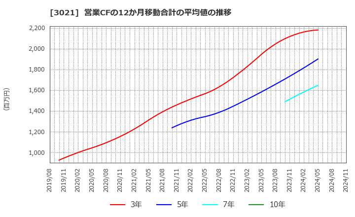 3021 (株)パシフィックネット: 営業CFの12か月移動合計の平均値の推移