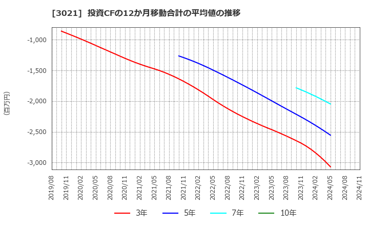 3021 (株)パシフィックネット: 投資CFの12か月移動合計の平均値の推移