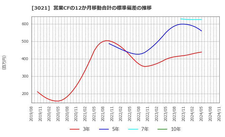 3021 (株)パシフィックネット: 営業CFの12か月移動合計の標準偏差の推移