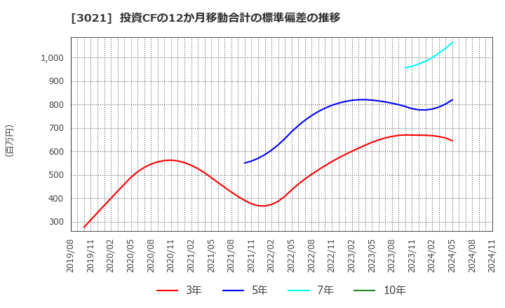 3021 (株)パシフィックネット: 投資CFの12か月移動合計の標準偏差の推移