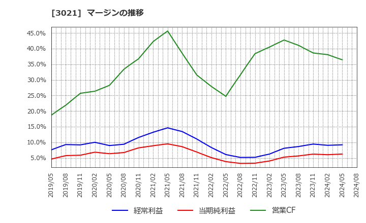 3021 (株)パシフィックネット: マージンの推移