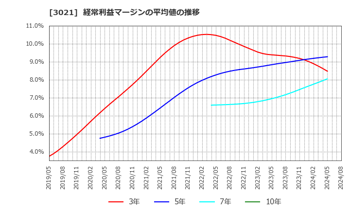 3021 (株)パシフィックネット: 経常利益マージンの平均値の推移