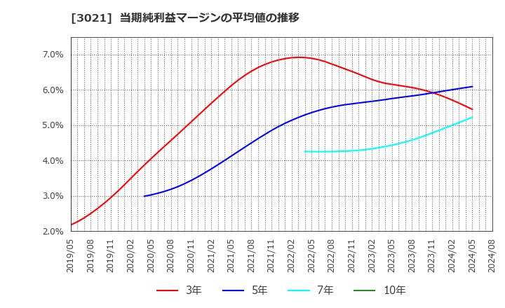 3021 (株)パシフィックネット: 当期純利益マージンの平均値の推移