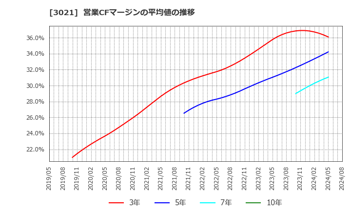 3021 (株)パシフィックネット: 営業CFマージンの平均値の推移