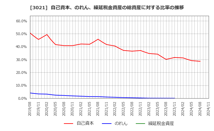 3021 (株)パシフィックネット: 自己資本、のれん、繰延税金資産の総資産に対する比率の推移