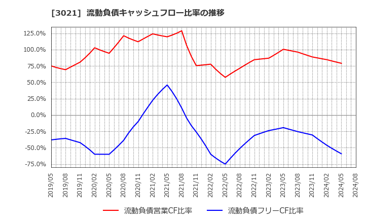 3021 (株)パシフィックネット: 流動負債キャッシュフロー比率の推移