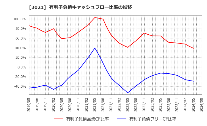 3021 (株)パシフィックネット: 有利子負債キャッシュフロー比率の推移
