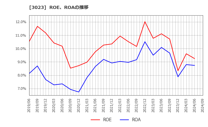 3023 ラサ商事(株): ROE、ROAの推移