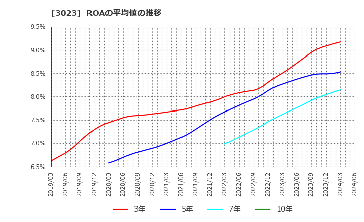3023 ラサ商事(株): ROAの平均値の推移