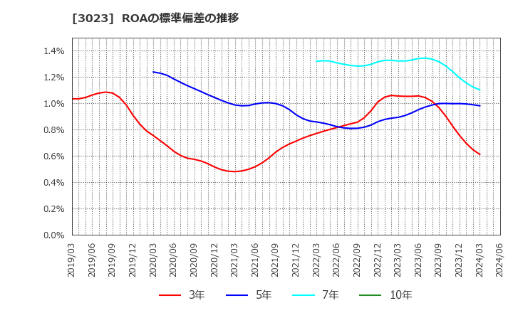 3023 ラサ商事(株): ROAの標準偏差の推移