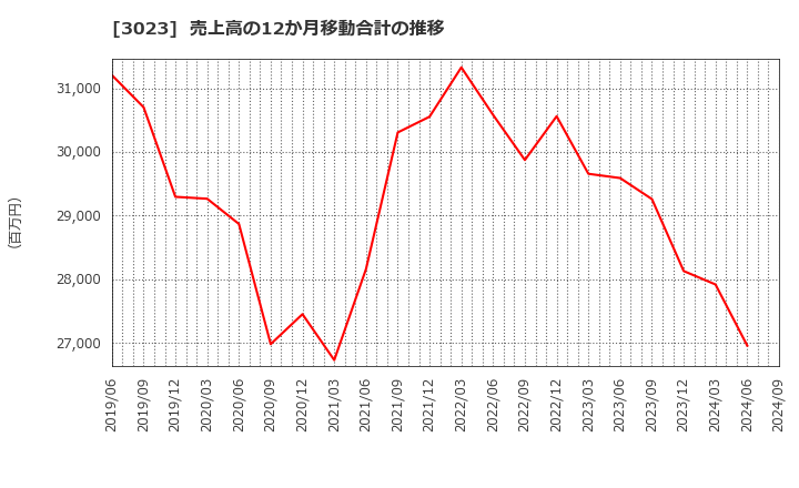 3023 ラサ商事(株): 売上高の12か月移動合計の推移