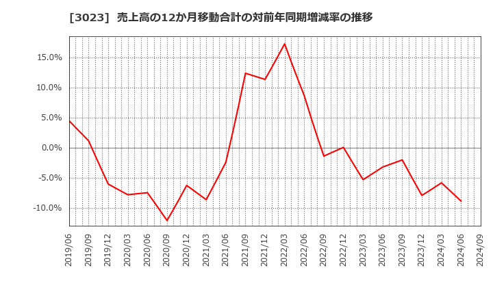 3023 ラサ商事(株): 売上高の12か月移動合計の対前年同期増減率の推移