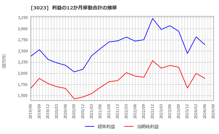 3023 ラサ商事(株): 利益の12か月移動合計の推移